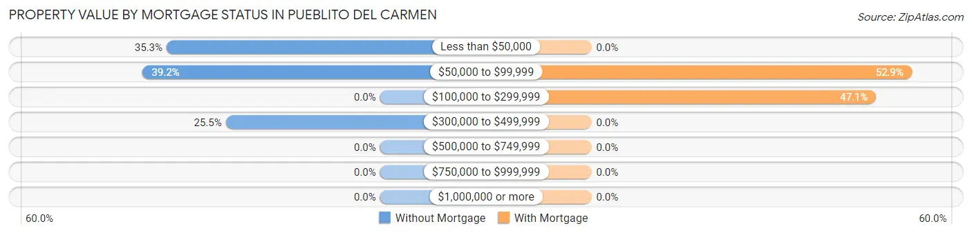 Property Value by Mortgage Status in Pueblito del Carmen