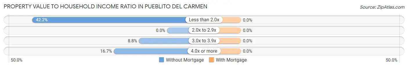 Property Value to Household Income Ratio in Pueblito del Carmen