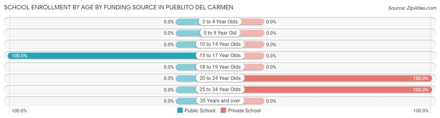 School Enrollment by Age by Funding Source in Pueblito del Carmen