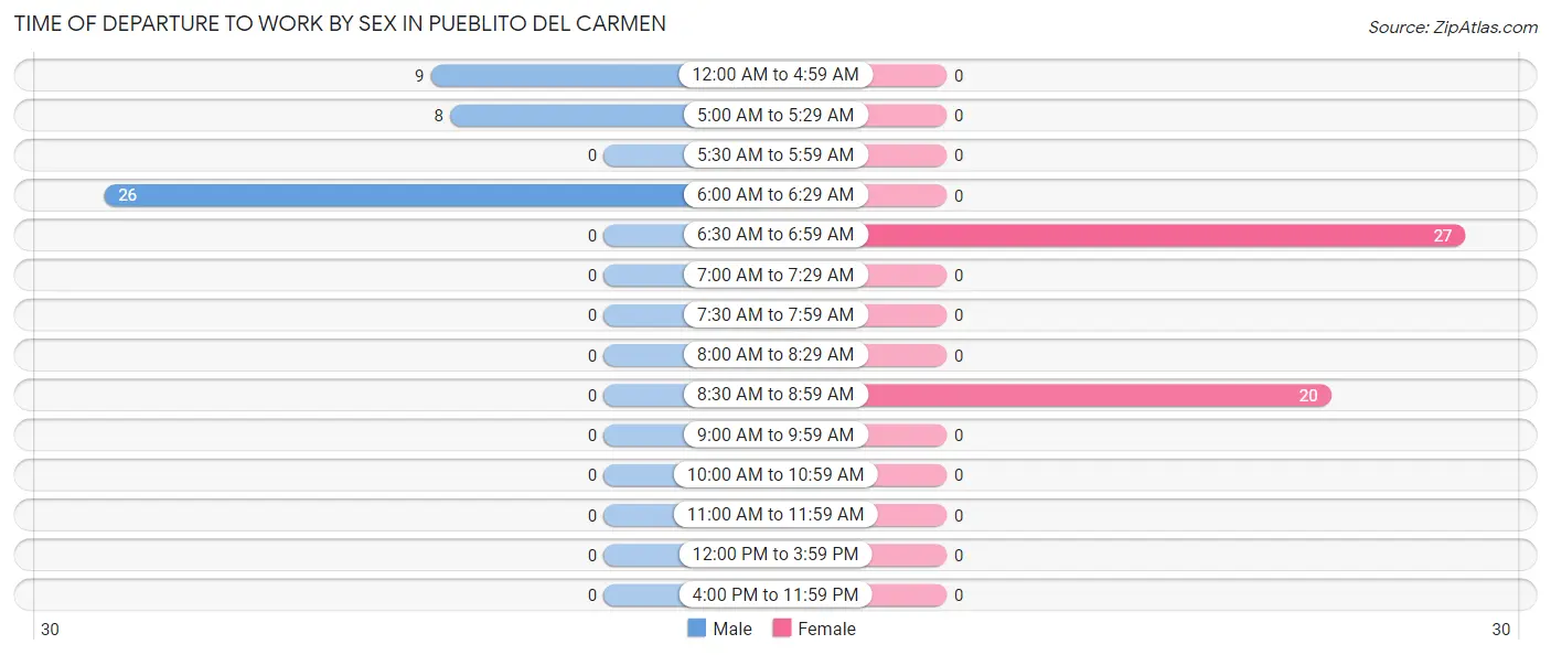 Time of Departure to Work by Sex in Pueblito del Carmen