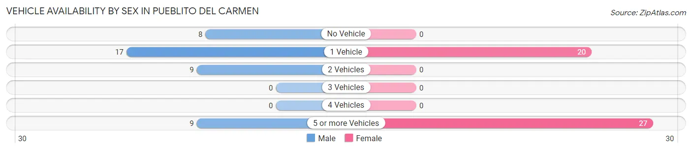 Vehicle Availability by Sex in Pueblito del Carmen
