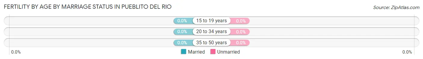 Female Fertility by Age by Marriage Status in Pueblito del Rio
