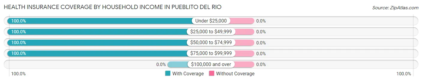 Health Insurance Coverage by Household Income in Pueblito del Rio
