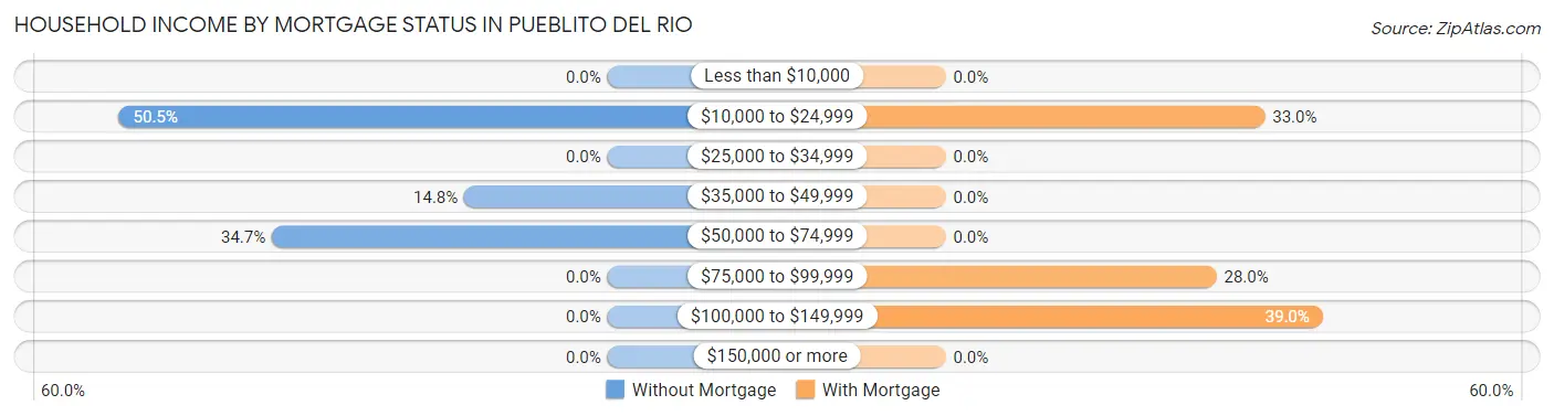 Household Income by Mortgage Status in Pueblito del Rio