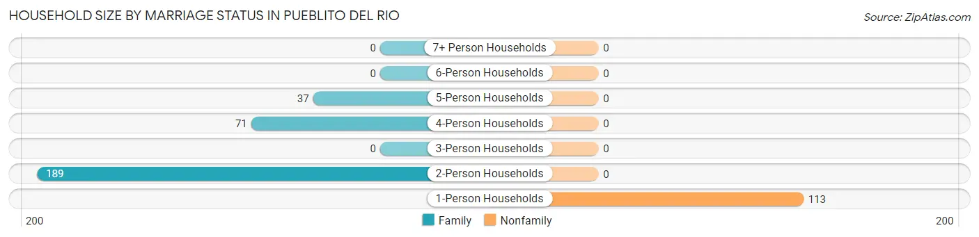 Household Size by Marriage Status in Pueblito del Rio