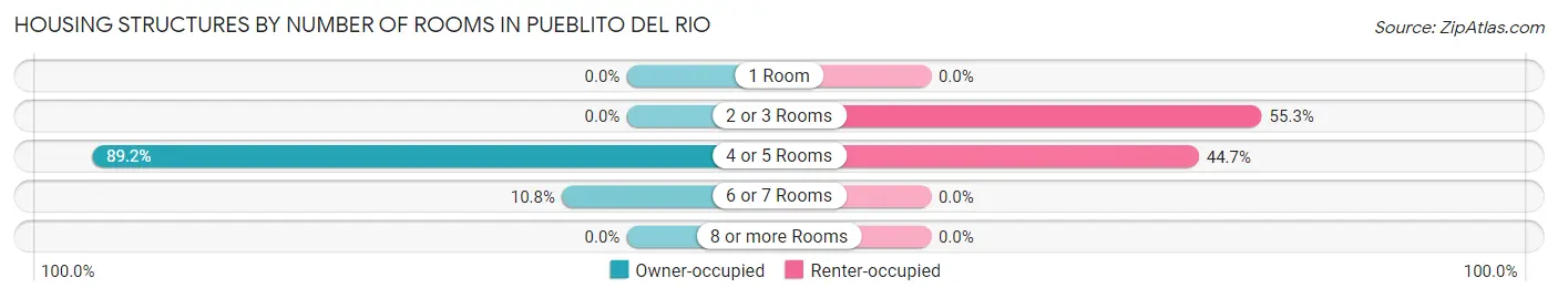 Housing Structures by Number of Rooms in Pueblito del Rio