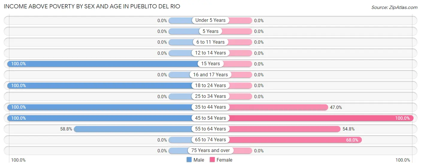Income Above Poverty by Sex and Age in Pueblito del Rio