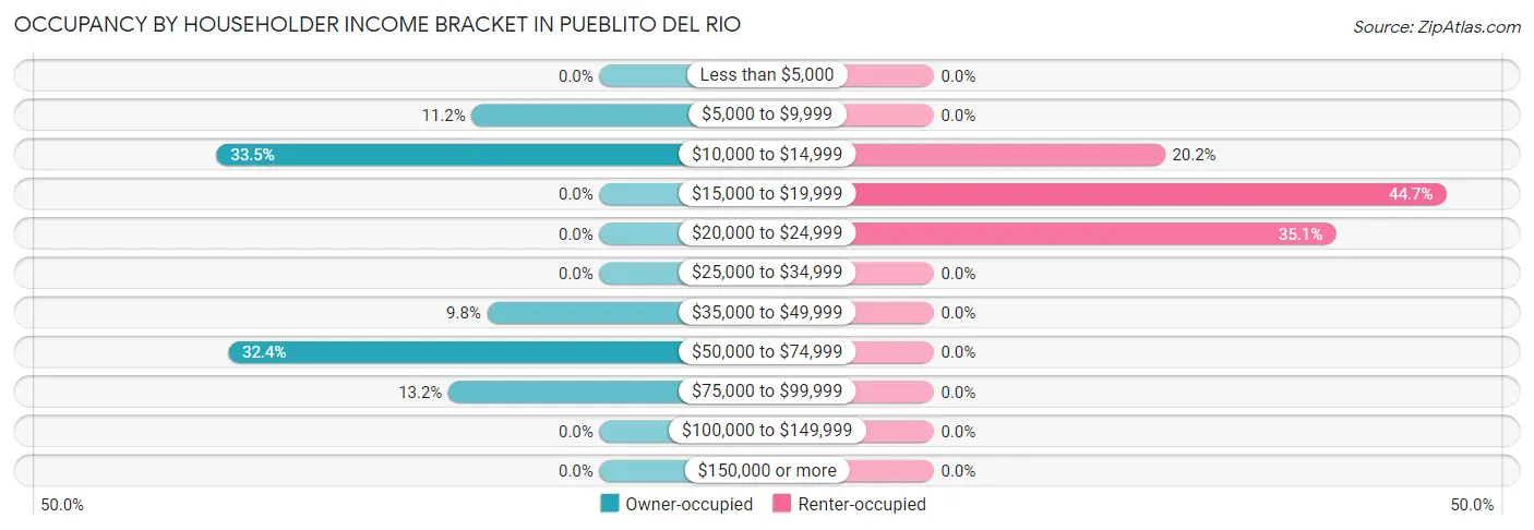 Occupancy by Householder Income Bracket in Pueblito del Rio