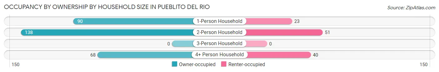 Occupancy by Ownership by Household Size in Pueblito del Rio