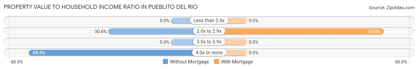 Property Value to Household Income Ratio in Pueblito del Rio