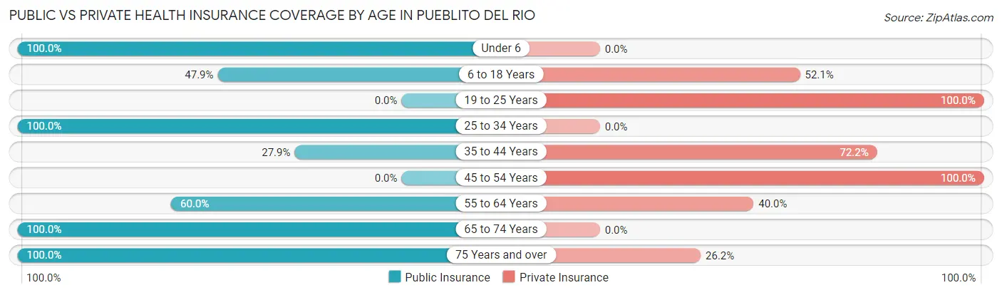 Public vs Private Health Insurance Coverage by Age in Pueblito del Rio