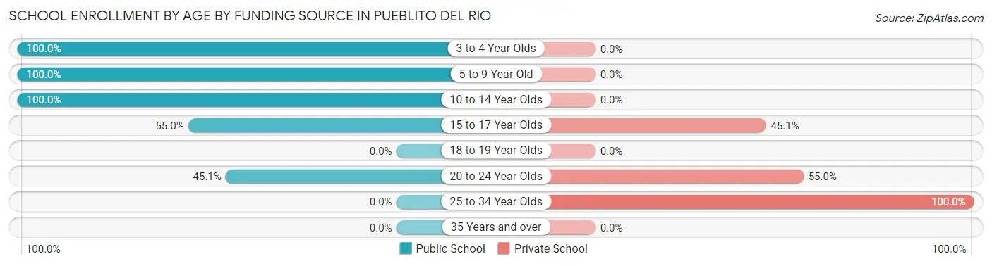 School Enrollment by Age by Funding Source in Pueblito del Rio