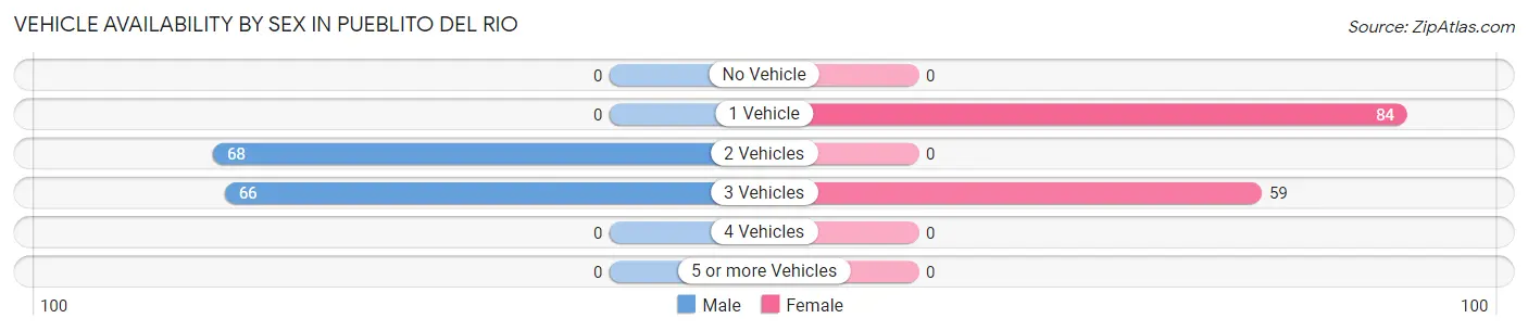 Vehicle Availability by Sex in Pueblito del Rio