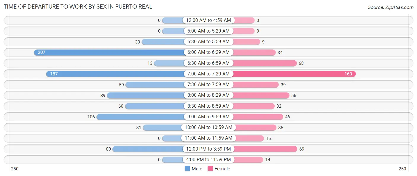 Time of Departure to Work by Sex in Puerto Real