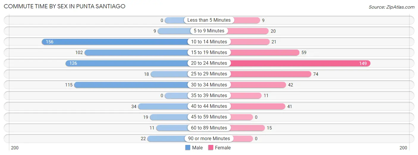 Commute Time by Sex in Punta Santiago