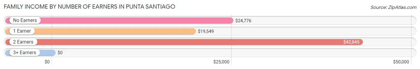 Family Income by Number of Earners in Punta Santiago