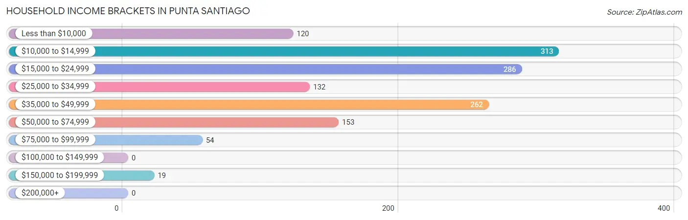 Household Income Brackets in Punta Santiago