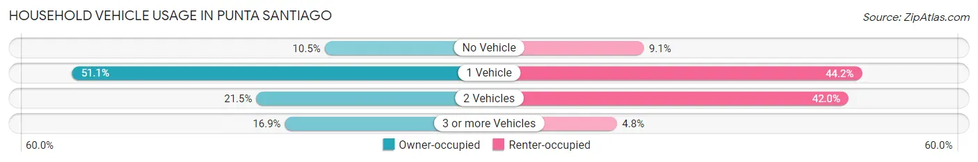 Household Vehicle Usage in Punta Santiago