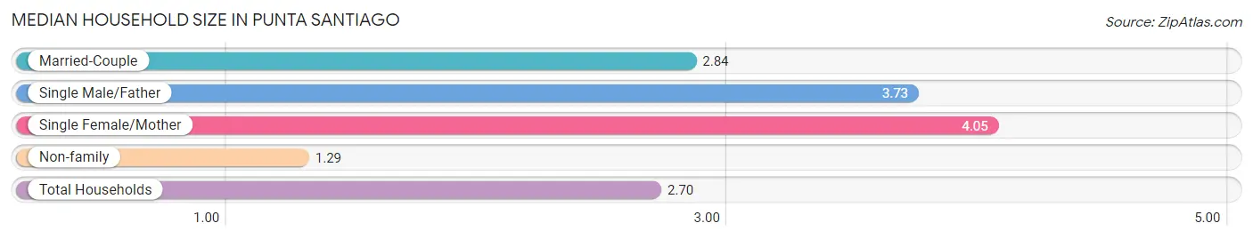 Median Household Size in Punta Santiago