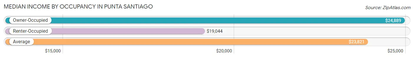 Median Income by Occupancy in Punta Santiago