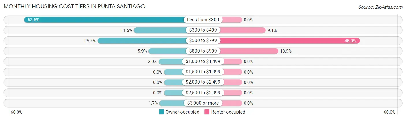 Monthly Housing Cost Tiers in Punta Santiago