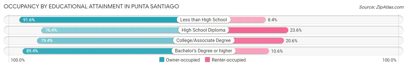 Occupancy by Educational Attainment in Punta Santiago