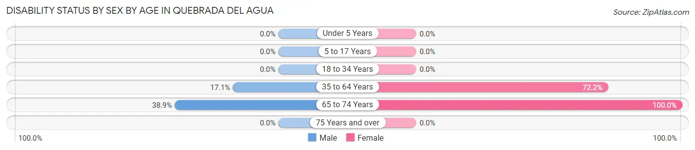 Disability Status by Sex by Age in Quebrada del Agua