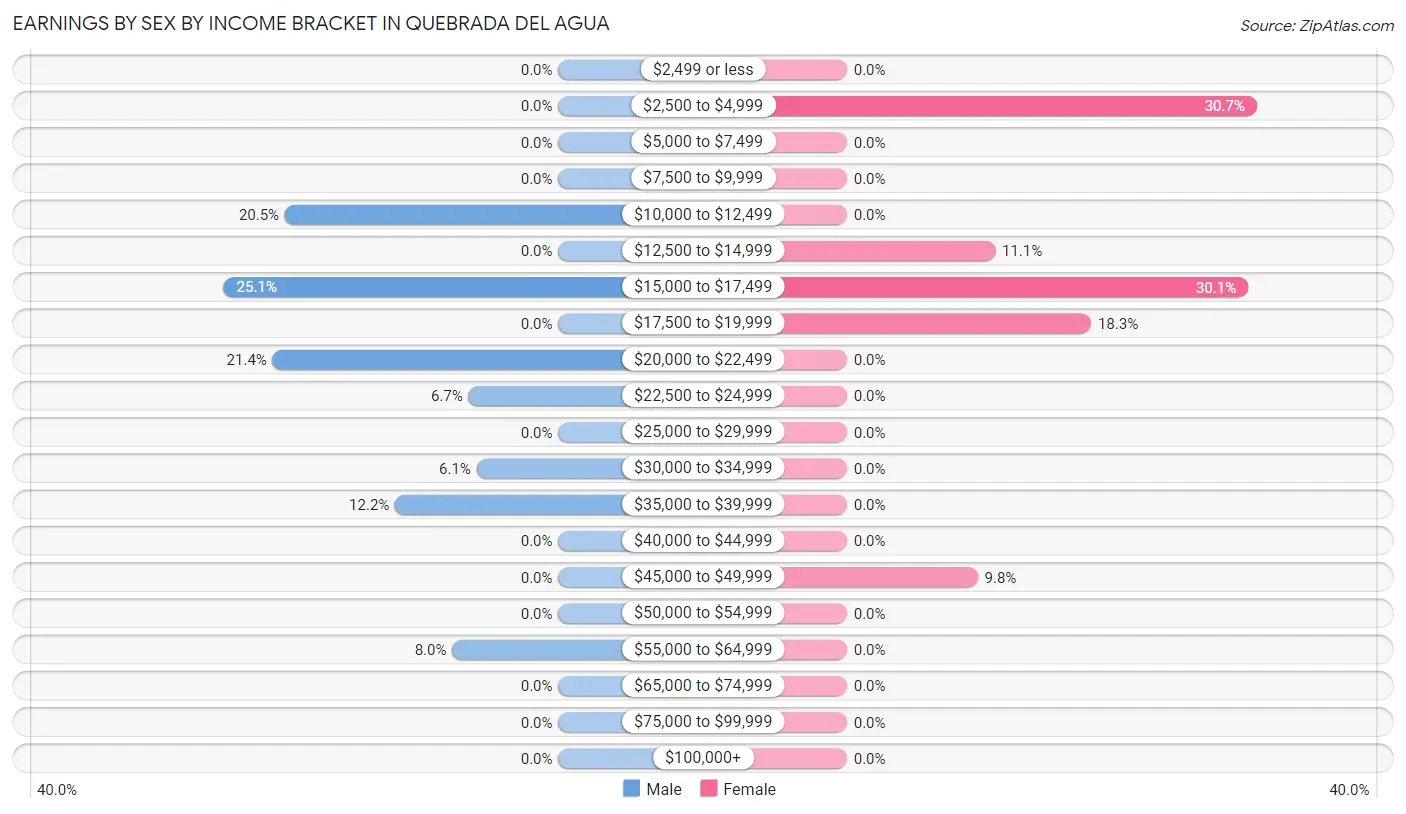 Earnings by Sex by Income Bracket in Quebrada del Agua