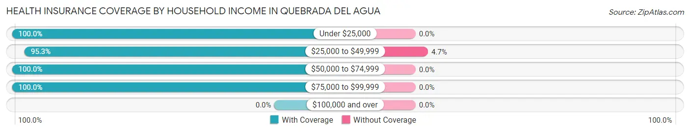 Health Insurance Coverage by Household Income in Quebrada del Agua