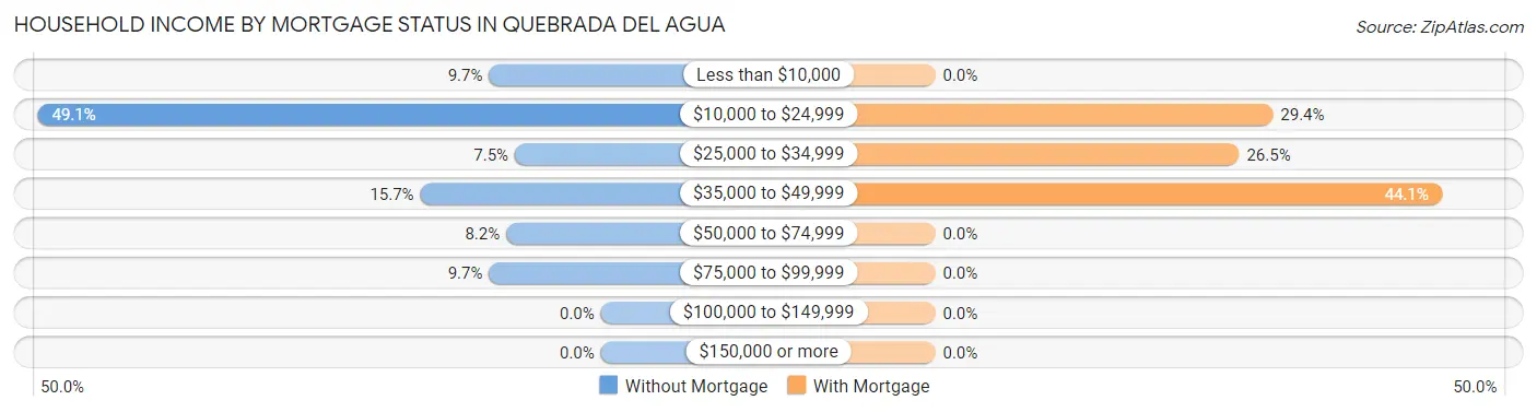 Household Income by Mortgage Status in Quebrada del Agua