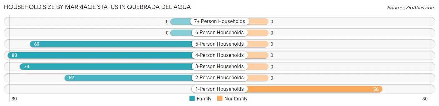 Household Size by Marriage Status in Quebrada del Agua