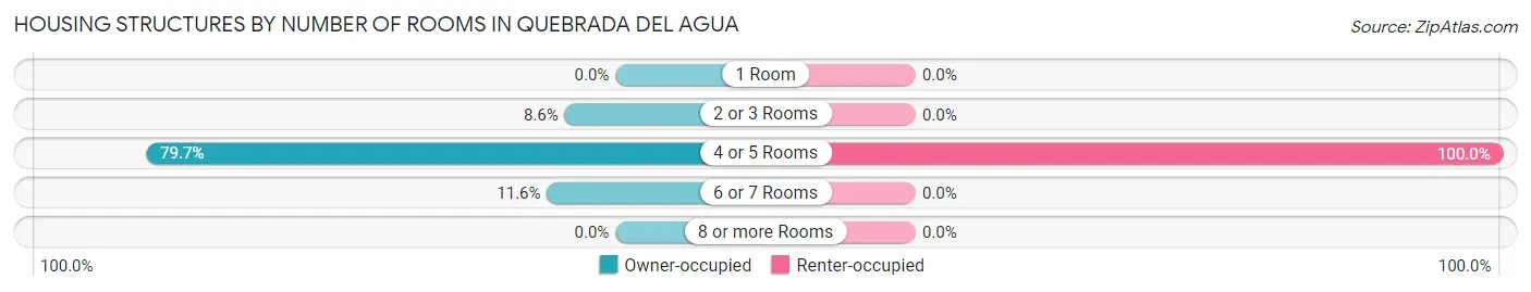 Housing Structures by Number of Rooms in Quebrada del Agua
