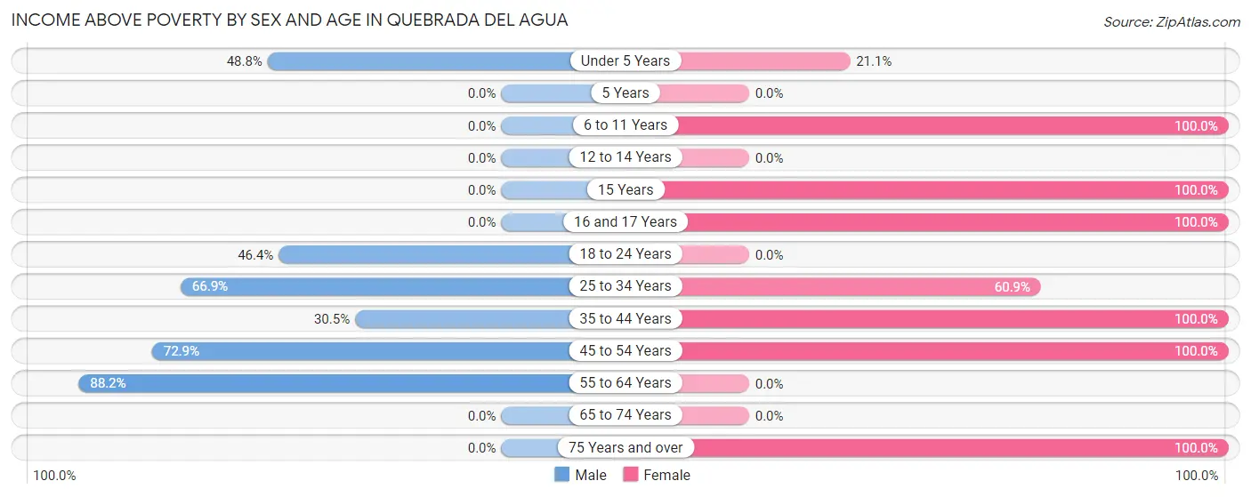 Income Above Poverty by Sex and Age in Quebrada del Agua