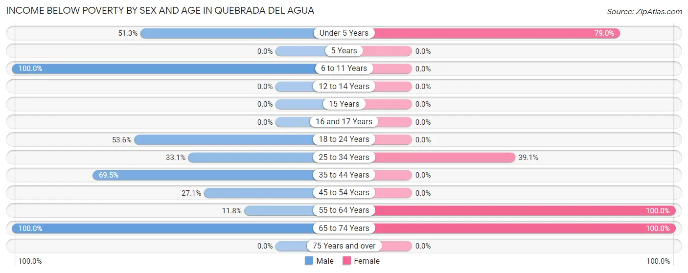 Income Below Poverty by Sex and Age in Quebrada del Agua