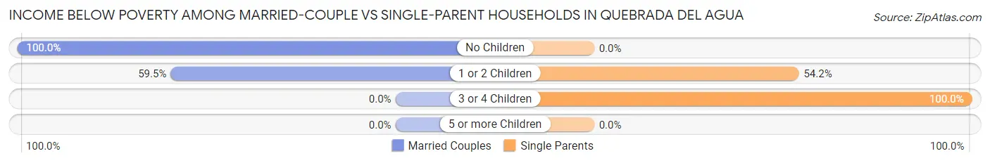 Income Below Poverty Among Married-Couple vs Single-Parent Households in Quebrada del Agua