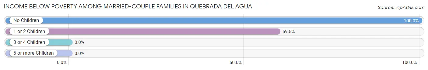 Income Below Poverty Among Married-Couple Families in Quebrada del Agua
