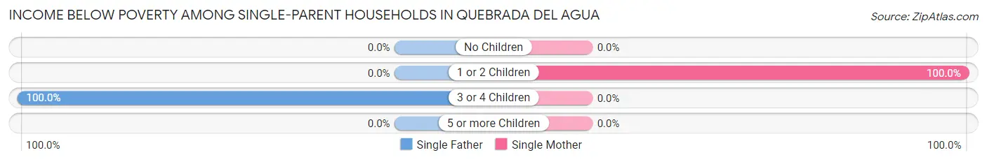 Income Below Poverty Among Single-Parent Households in Quebrada del Agua