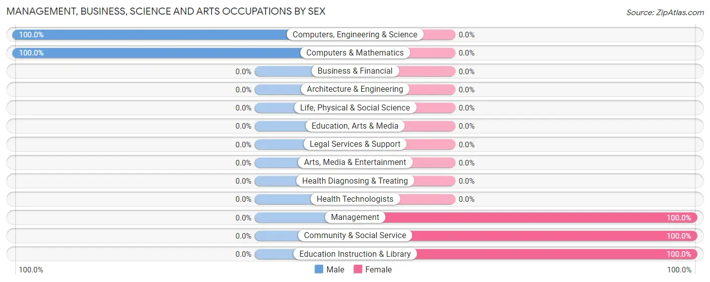Management, Business, Science and Arts Occupations by Sex in Quebrada del Agua