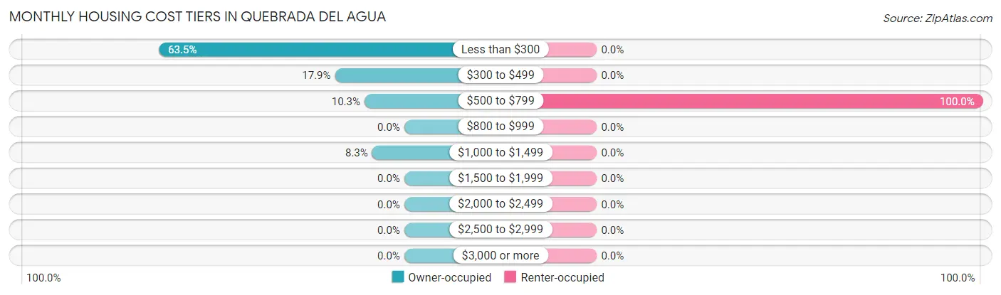 Monthly Housing Cost Tiers in Quebrada del Agua