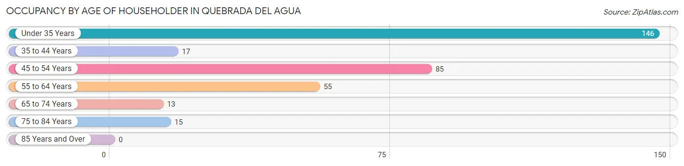 Occupancy by Age of Householder in Quebrada del Agua