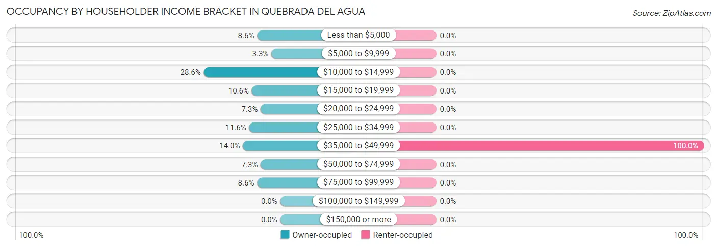 Occupancy by Householder Income Bracket in Quebrada del Agua