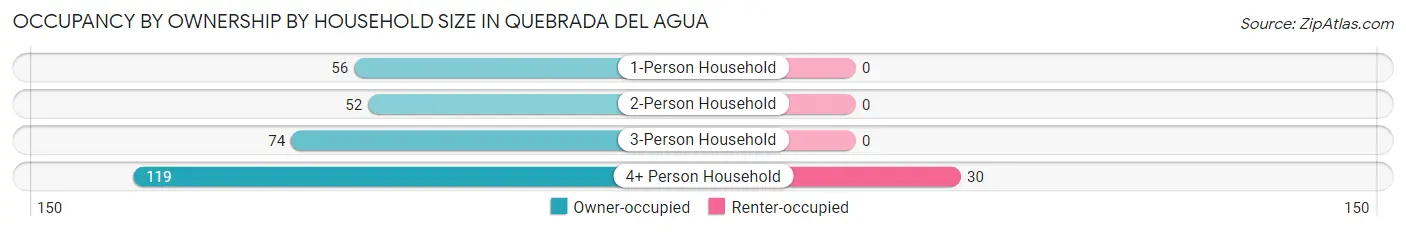 Occupancy by Ownership by Household Size in Quebrada del Agua
