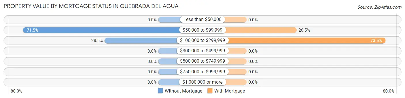 Property Value by Mortgage Status in Quebrada del Agua