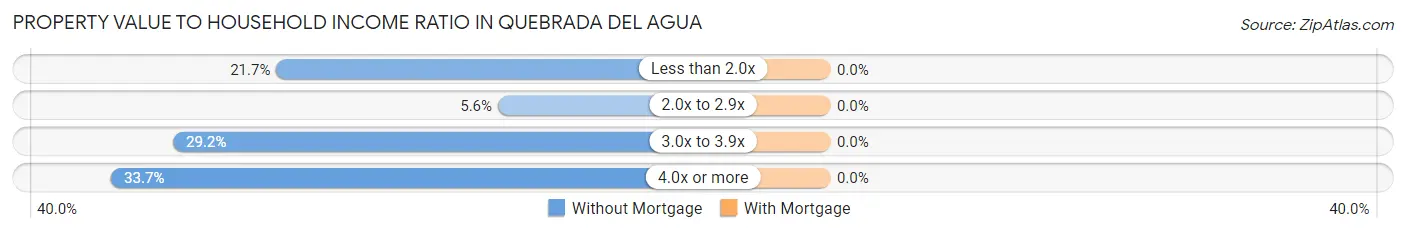 Property Value to Household Income Ratio in Quebrada del Agua