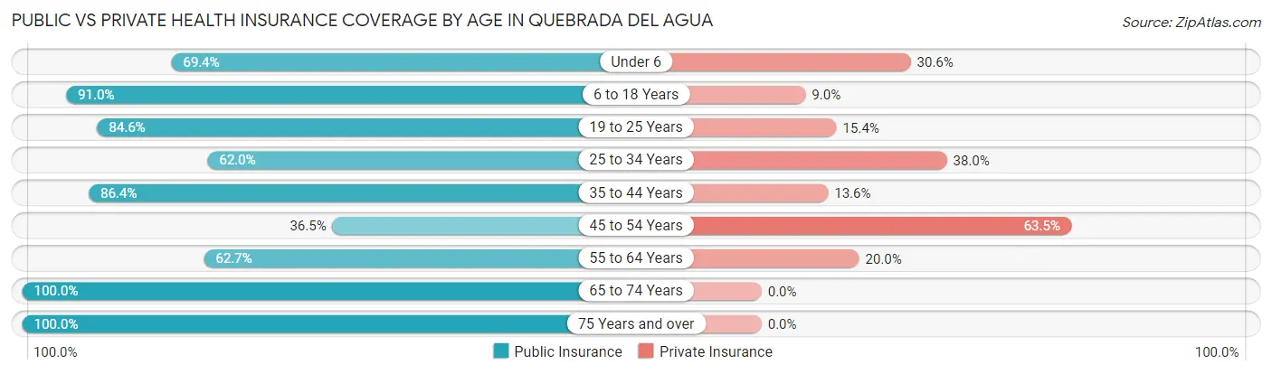 Public vs Private Health Insurance Coverage by Age in Quebrada del Agua