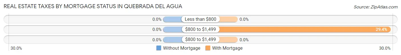 Real Estate Taxes by Mortgage Status in Quebrada del Agua
