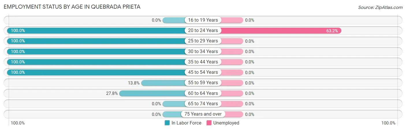 Employment Status by Age in Quebrada Prieta