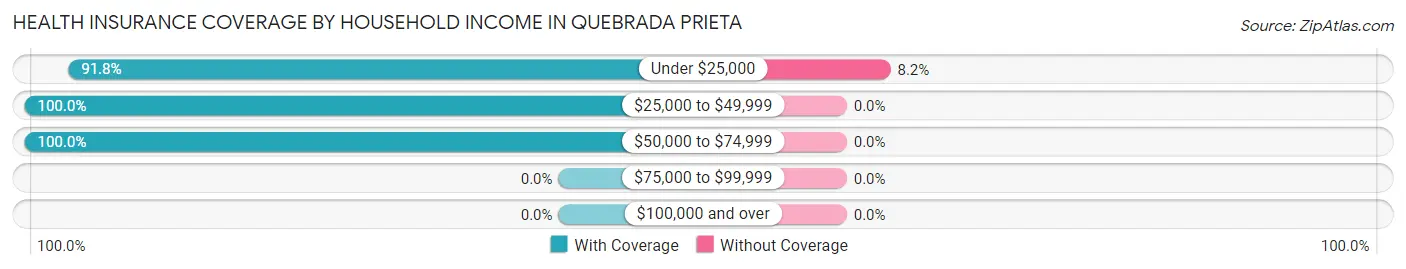 Health Insurance Coverage by Household Income in Quebrada Prieta
