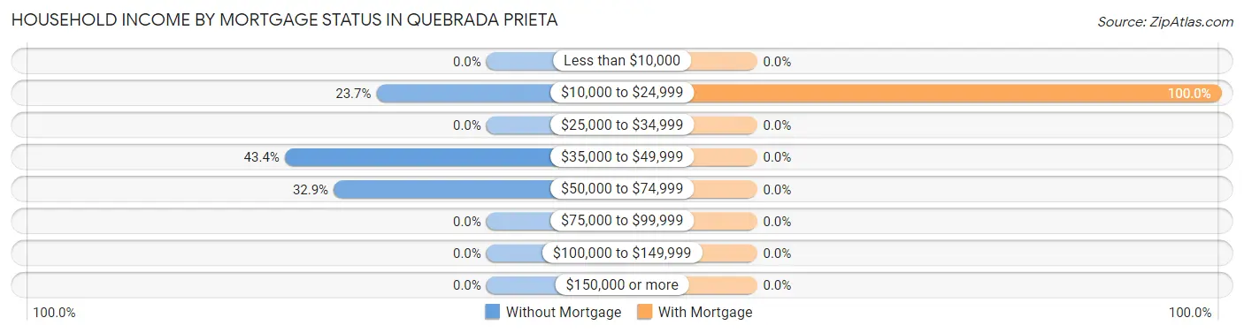 Household Income by Mortgage Status in Quebrada Prieta