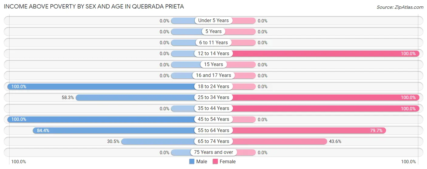Income Above Poverty by Sex and Age in Quebrada Prieta